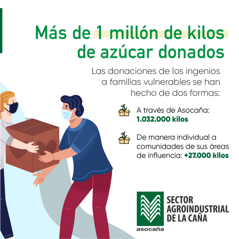 Los ingenios afiliados a Asocaña han donado 1.059.467 kilos de azúcar para las comunidades vulnerables de todo el país.